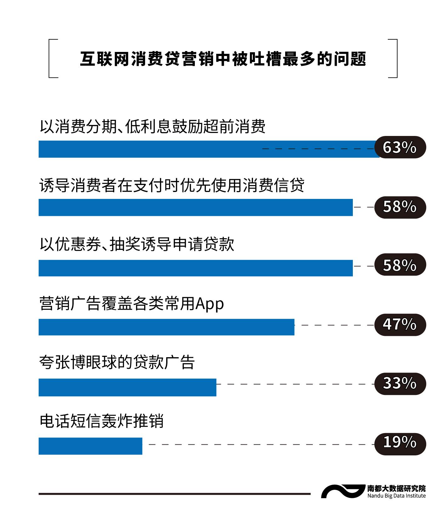 消费贷满意度调查：最反感短视频贷款广告、优惠券诱导申贷