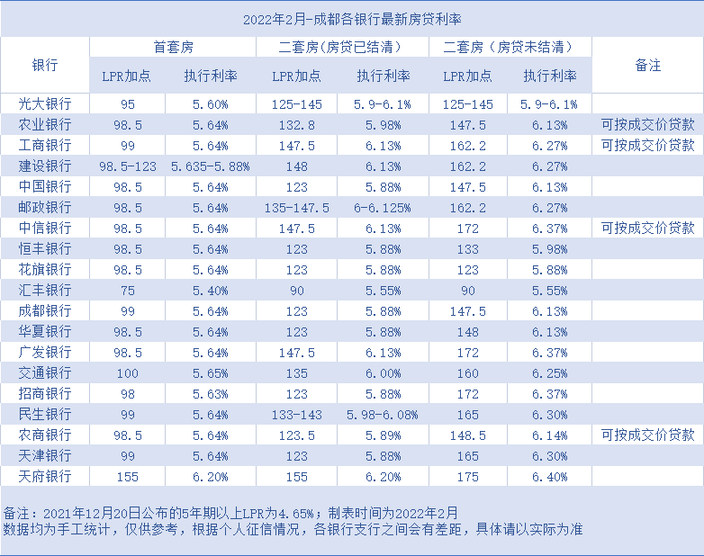 房贷放松信号明显，成都买房作业「划重点」