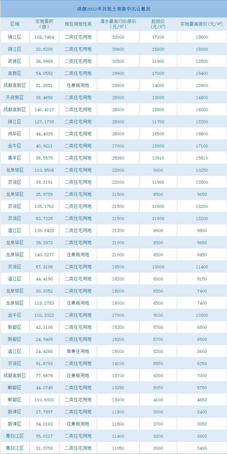 房贷放松信号明显，成都买房作业「划重点」