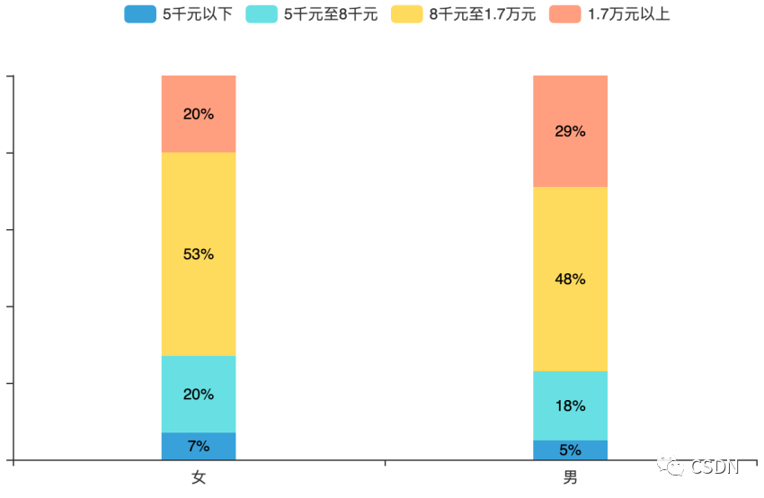 宁愿“大小周”、每天只写 200 行代码、月薪 8k-17k 人群再涨！揭晓中国开发者真实现状