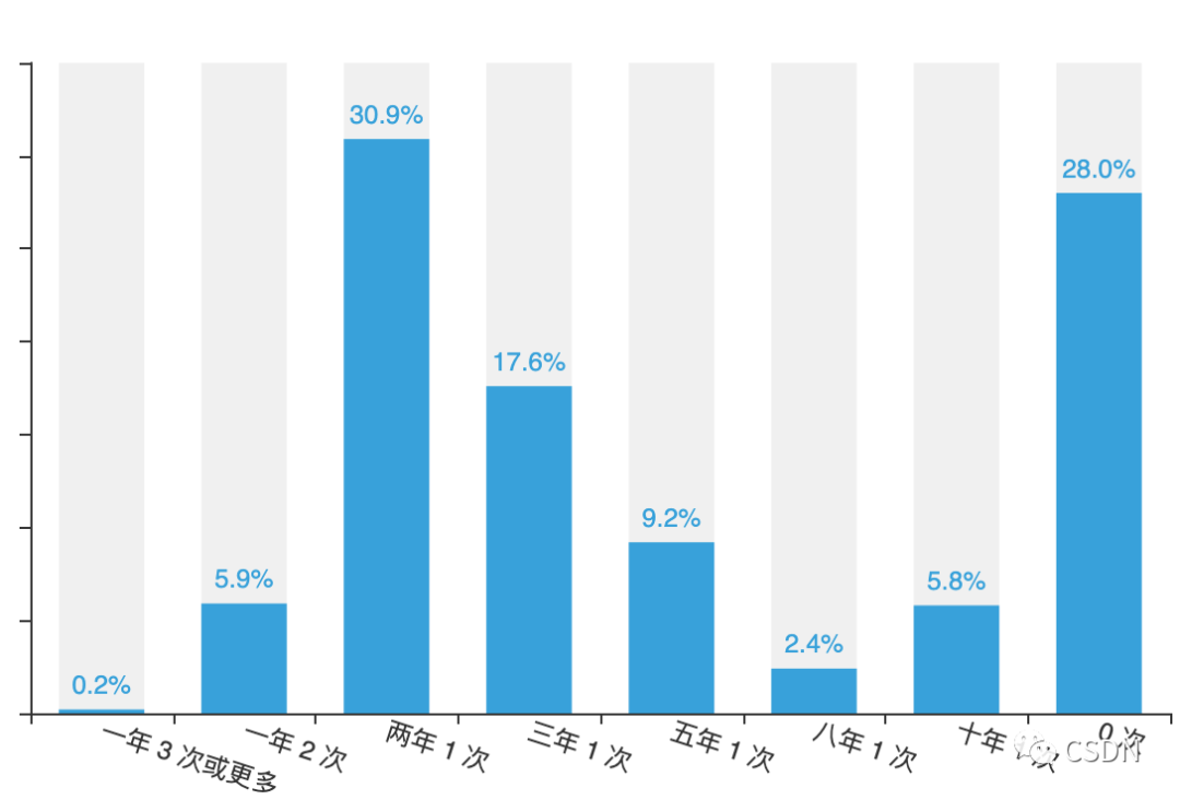 宁愿“大小周”、每天只写 200 行代码、月薪 8k-17k 人群再涨！揭晓中国开发者真实现状