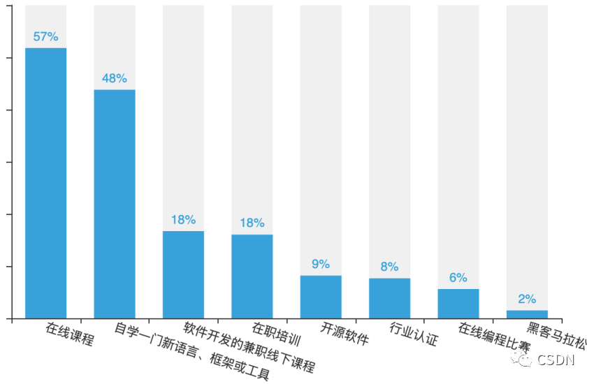 宁愿“大小周”、每天只写 200 行代码、月薪 8k-17k 人群再涨！揭晓中国开发者真实现状