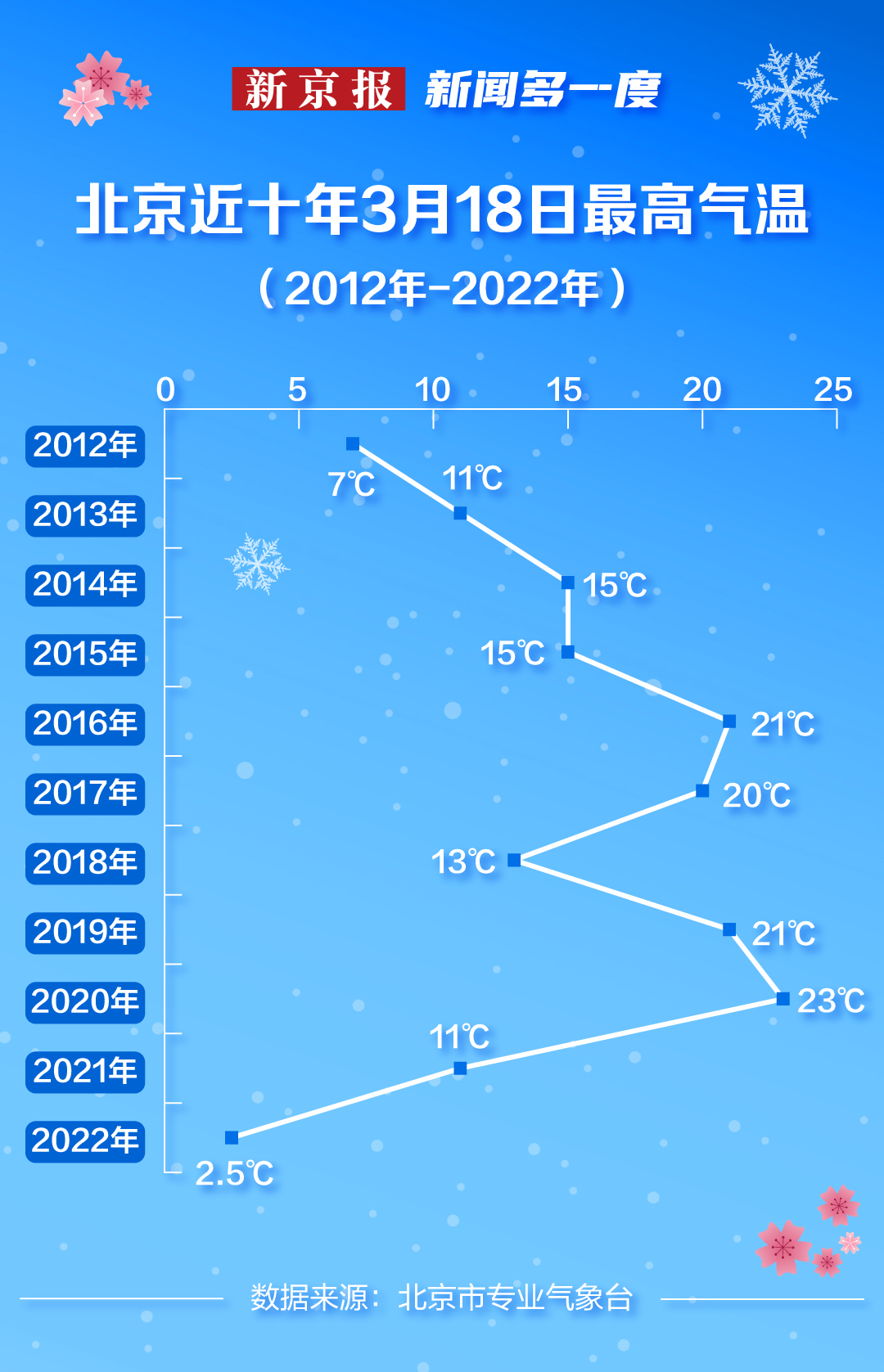 北京雪景图片（北京盛开的山桃花上积满了雪） 