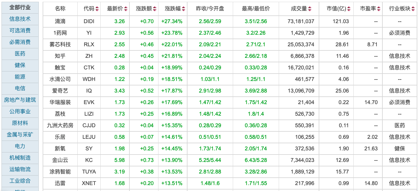 美股盘初中概股普涨，多个热门股两位数大涨