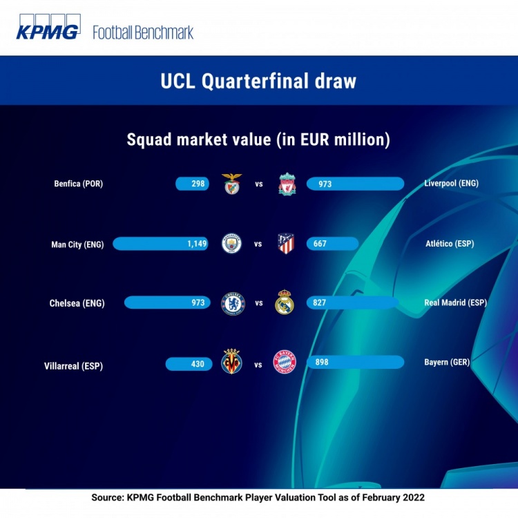 欧冠8强球队身价(欧冠八强对阵身价情况：曼城唯一超10亿欧，切尔西皇马合计18亿欧)