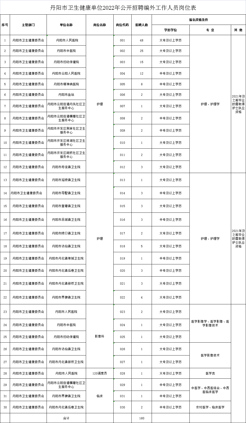 丹阳卫健委公开招聘！160人