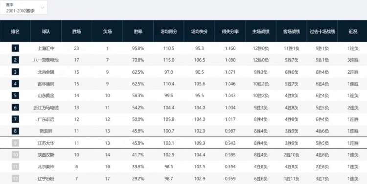 cba为什么没有同一场赛(20年来首次！广东男篮上一次无缘CBA常规赛四强还是2001-02赛季)