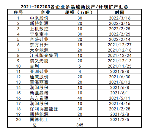 两家公司宣布316亿硅料新投资，行业暴利还能延续多久？