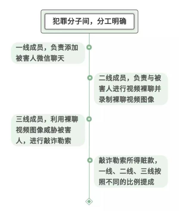 视频裸聊敲诈勒索团伙被端，受害者超百人