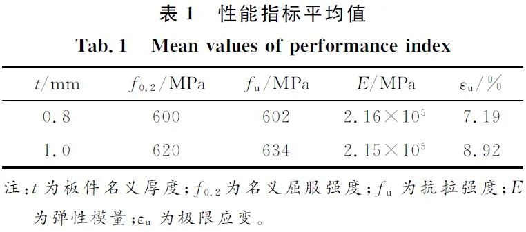 冷弯薄壁型钢拼合工字形截面柱畸变屈曲及相关屈曲轴压性能试验与直接强度法研究