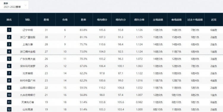 cba各球队在哪里(CBA季后赛12支球队出炉前六名已经锁定)