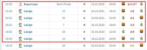 皇马巴萨历史交锋结果如何(巴萨结束国家德比5连败，近3个赛季7次战皇马1平5负后终取胜)