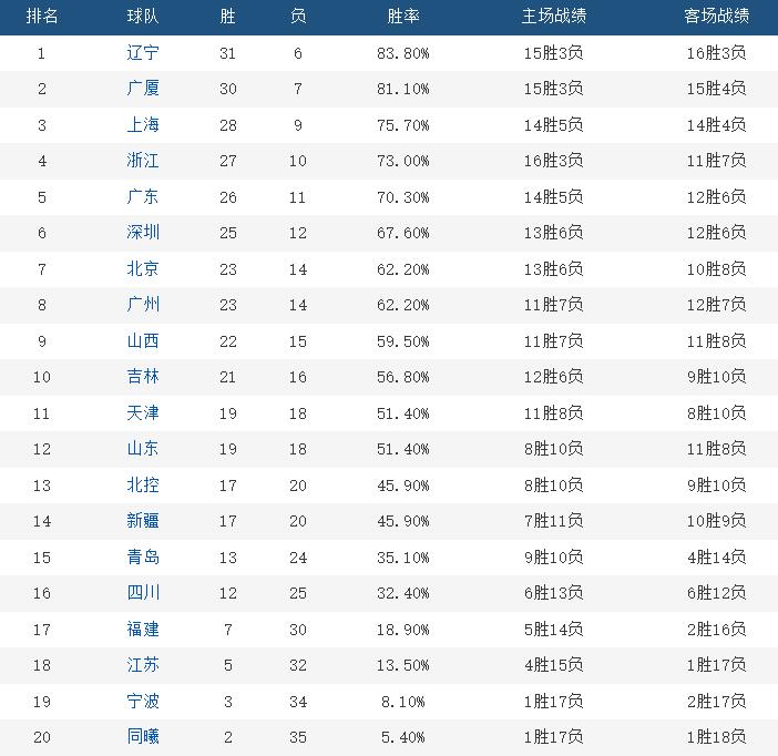 篮球巴萨vs(体坛联播｜国家德比巴萨4-0皇马，CBA季后赛球队确定)