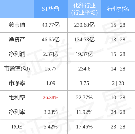 异动快报：ST华鼎（601113）3月21日9点30分封涨停板