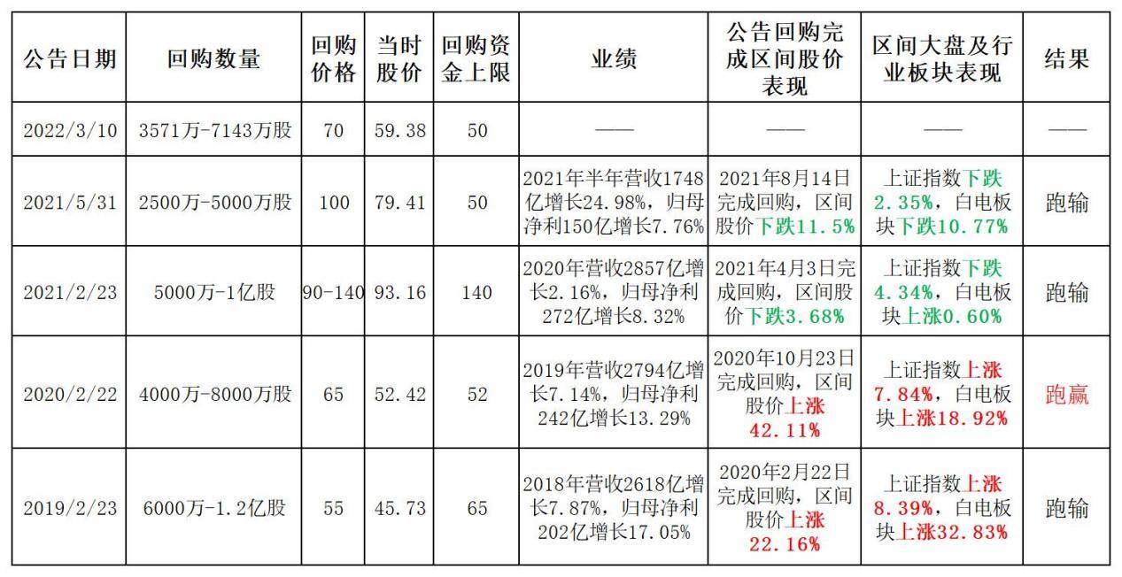 美的回购，左右互搏