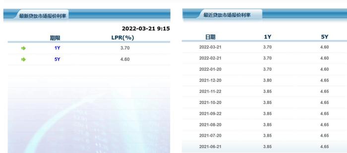 3月LPR按兵不动，出人意料？专家：符合政策基调