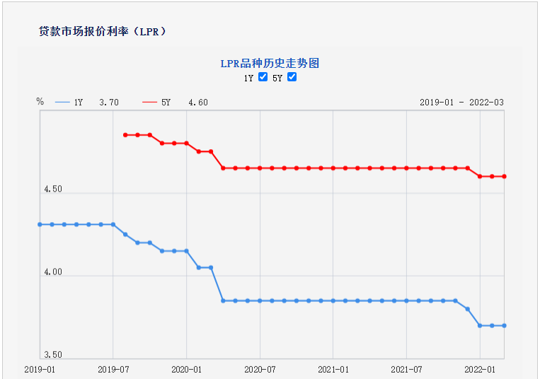 3月LPR报价出炉！两项贷款利率均不变 专家：降准降息仍有空间