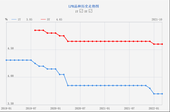 刚刚，最新LPR发布！信贷政策发生五大变化