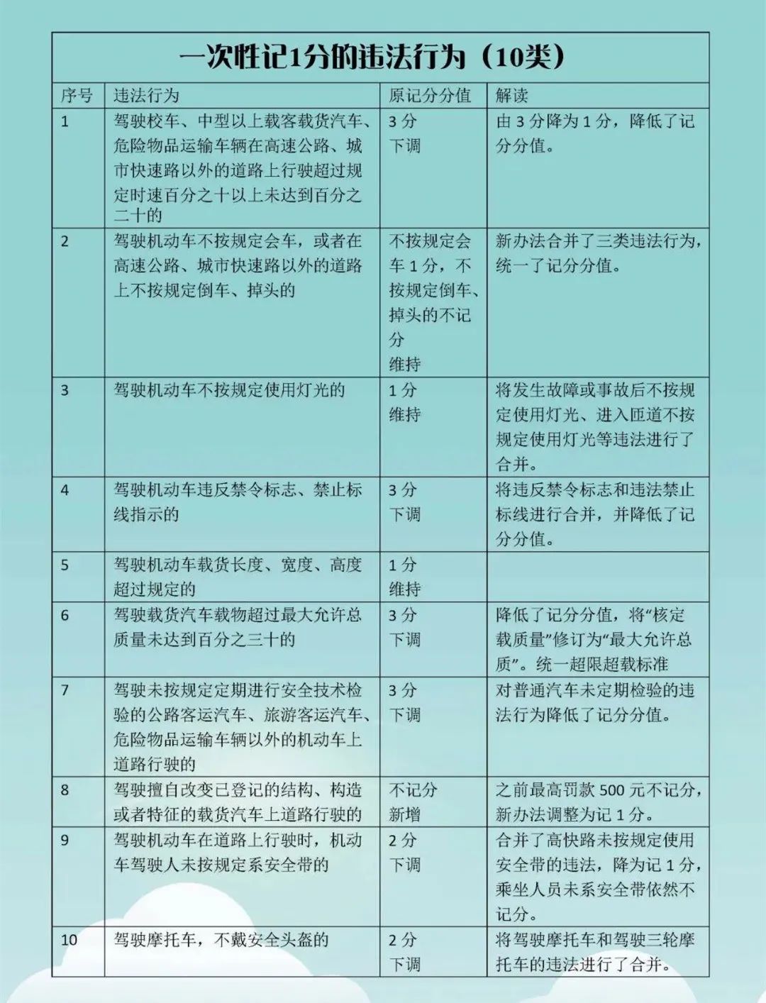 交通违章扣分标准,交通违章扣分标准一览表
