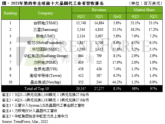 中芯国际大力扩产净利首破百亿，为何一年流失577位研发人员？