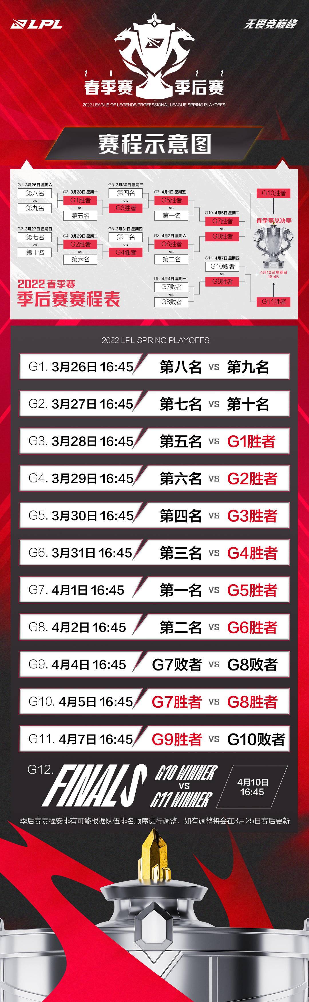 lpl春季赛2022赛程(2022LPL春季赛季后赛赛程公布：3月26日开战 4月10日总决赛)