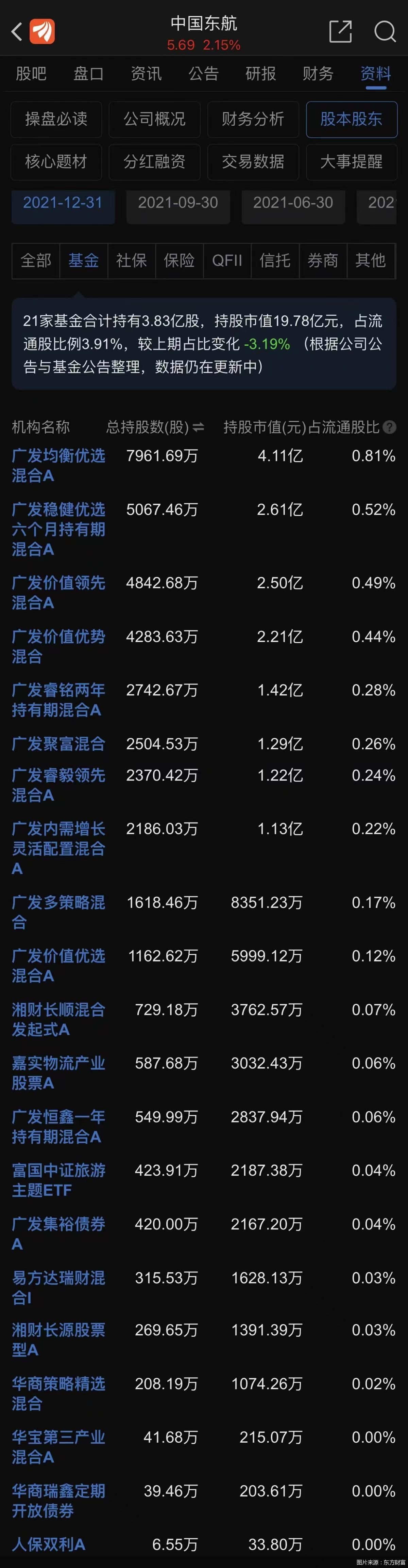 东航港股股价尾盘跳水跌超6% 这21只基金重仓了东航