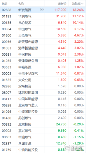 「华润燃气」燃气股最新分析（燃气股为什么全部大跌）
