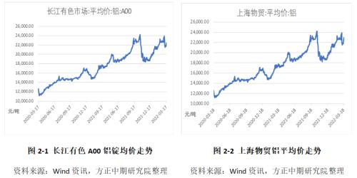 国内去库国外制裁 境内外铝价双双走强