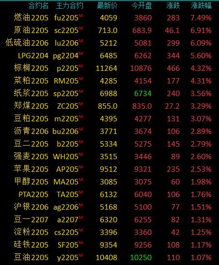 <b>商品期货收盘原油系涨幅居前，燃油涨超7%，原油</b>