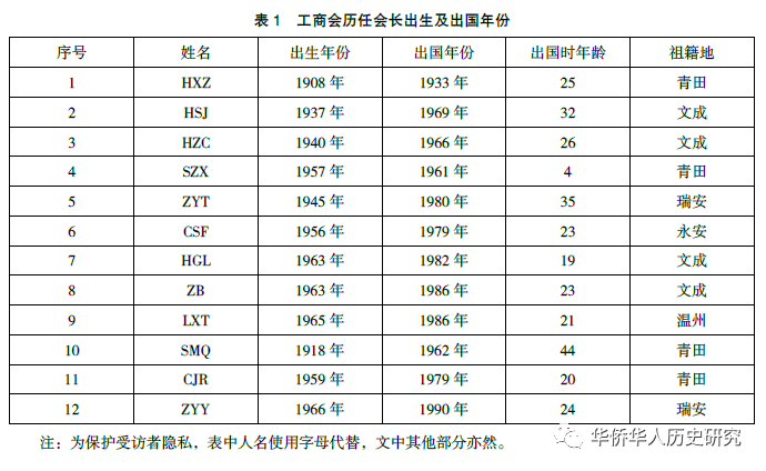 谁都想成为意大利人(空间与进阶：意大利华人的场域拓展与上向流动)