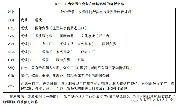 谁都想成为意大利人(空间与进阶：意大利华人的场域拓展与上向流动)