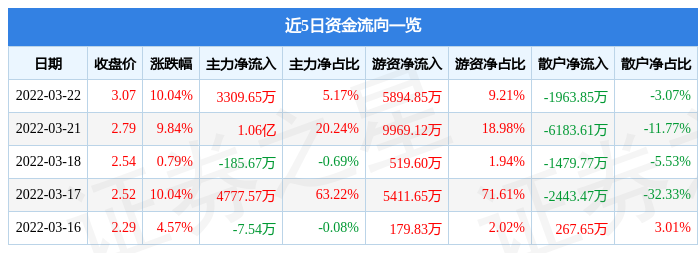 地产股大爆发！嘉凯城实现二连涨停