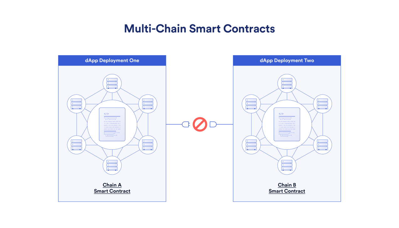 跨链智能合约会是2022年区块链技术新的爆发点吗？