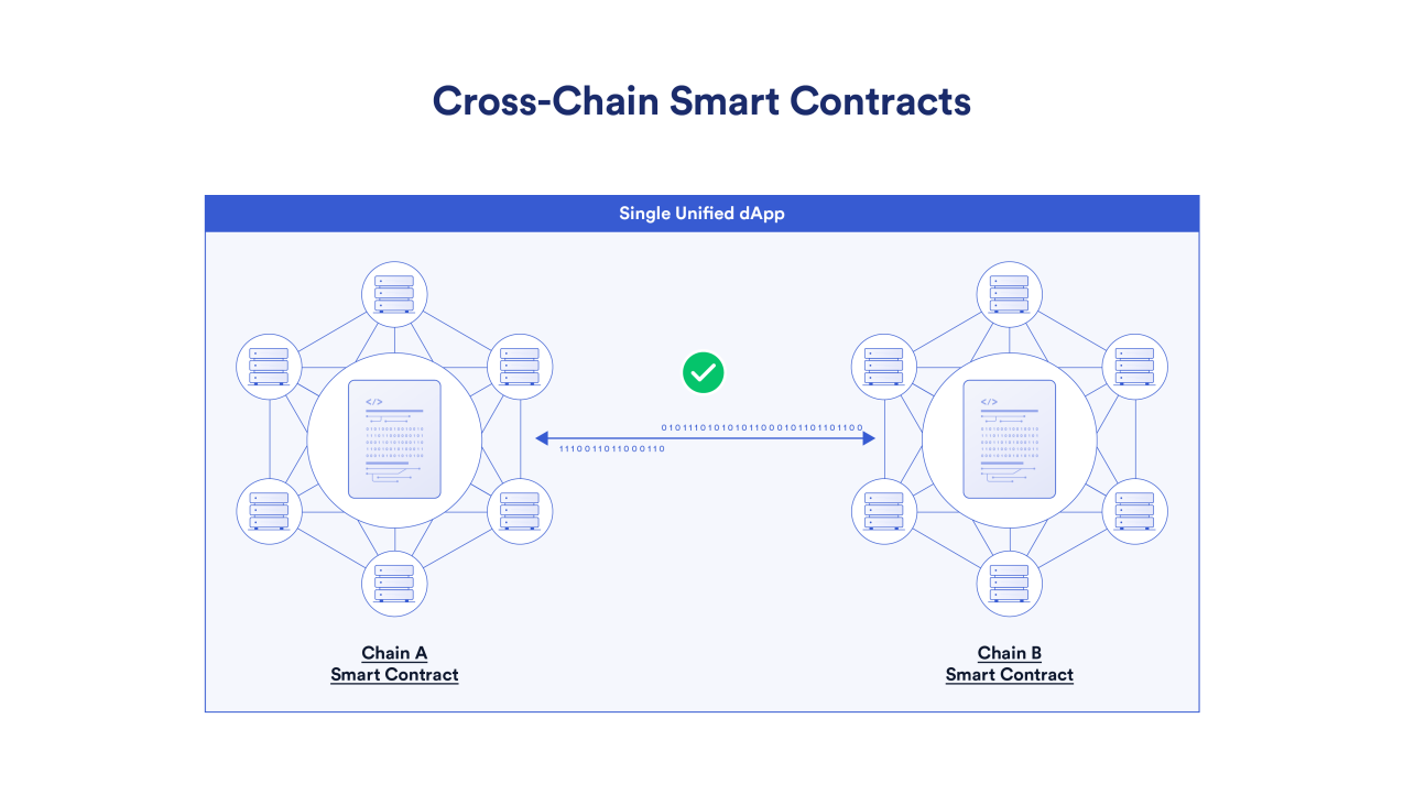 跨链智能合约会是2022年区块链技术新的爆发点吗？