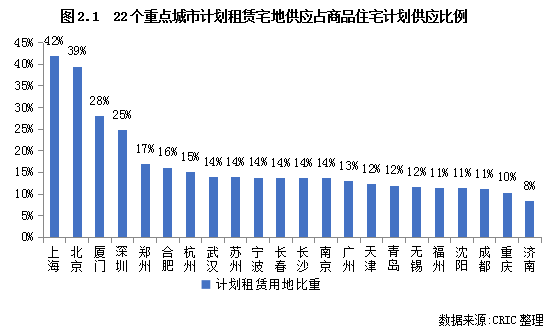 专题 | 重点城市加强租赁用地供给，正在如何改变城市投资格局？