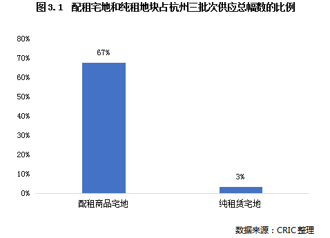 专题 | 重点城市加强租赁用地供给，正在如何改变城市投资格局？