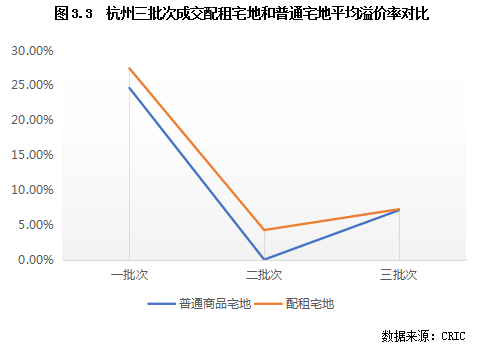 专题 | 重点城市加强租赁用地供给，正在如何改变城市投资格局？