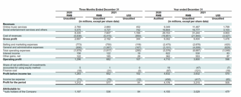 腾讯音乐拟二次上市，去年营收增长，但净利润与用户数量下滑