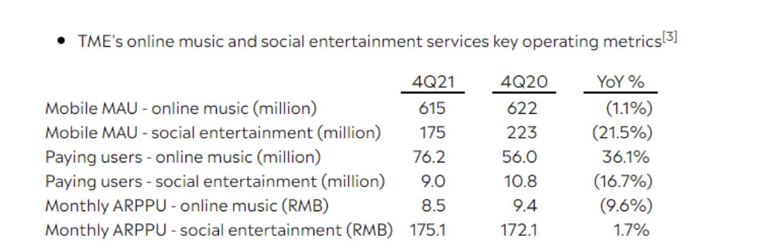 腾讯音乐拟二次上市，去年营收增长，但净利润与用户数量下滑