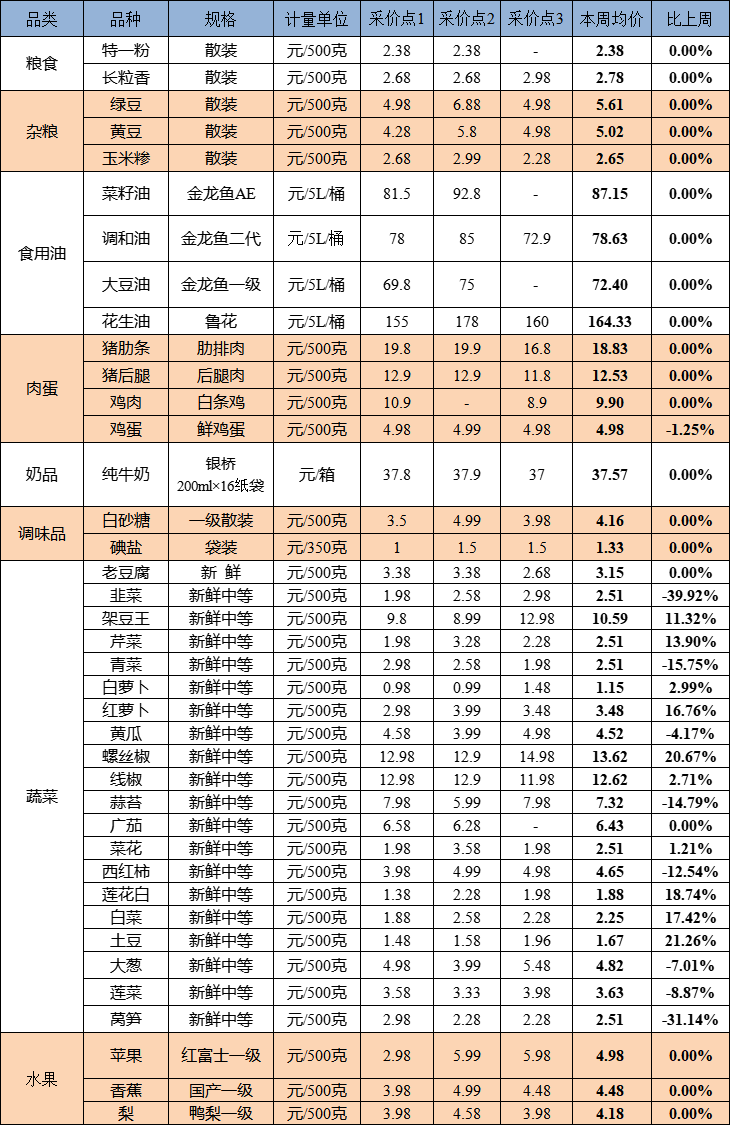 重要民生商品价格！看这里~