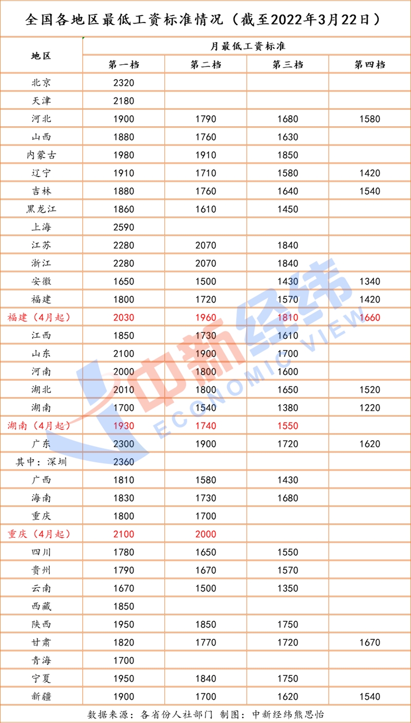 7地上调最低工资,7地上调最低工资标准
