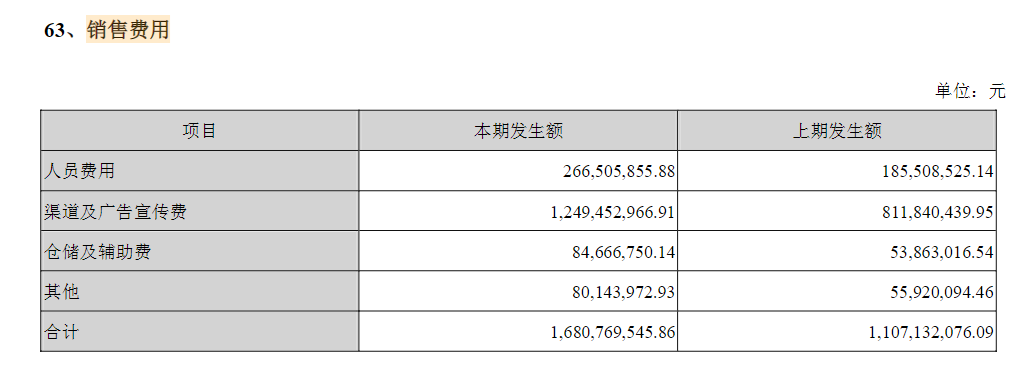 A股化妆品市值第一的贝泰妮发布首份年报，每花近2元营销费才能赚回1元