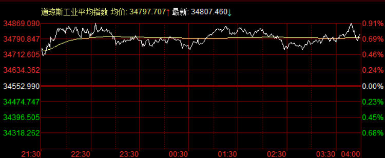 「乌克兰涨幅」美股道琼斯实时行情走势图分析（中概股延续强势反弹，涨7.84%）