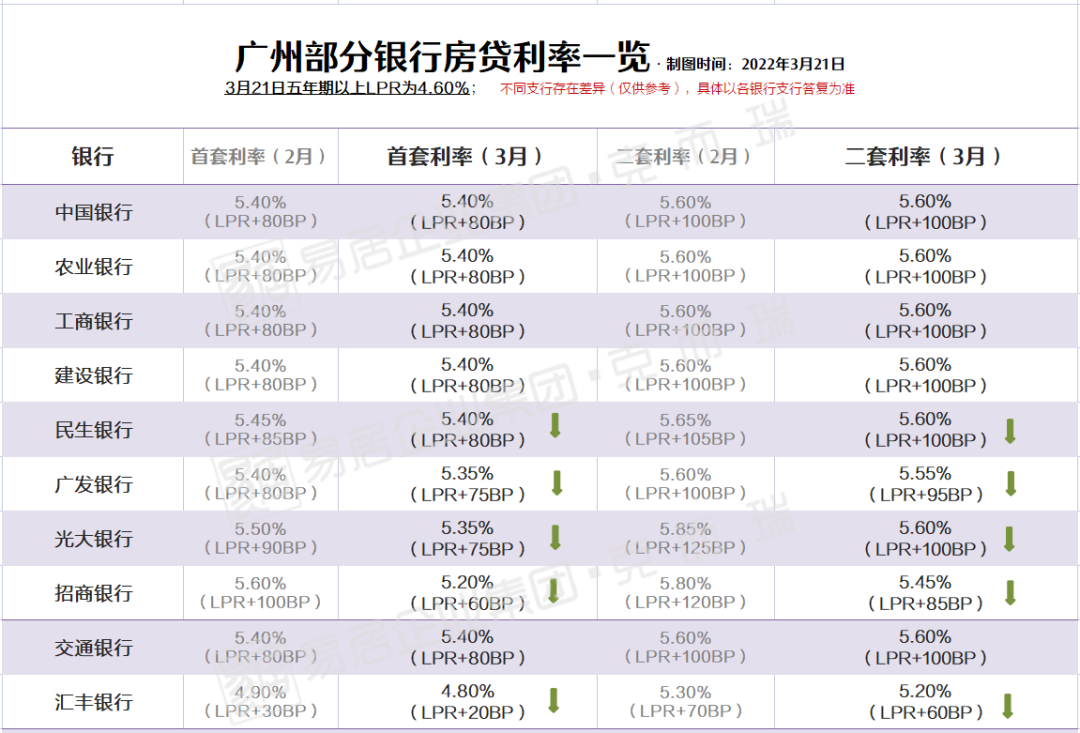多地房贷利率再降！广州这五家银行又下调，首套最低4.8%