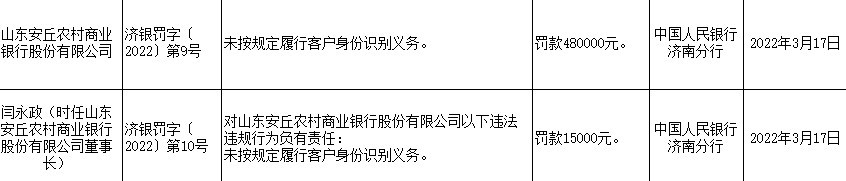 山東安丘農商銀行因未按規定履行客戶身份識別義務被罰48萬元
