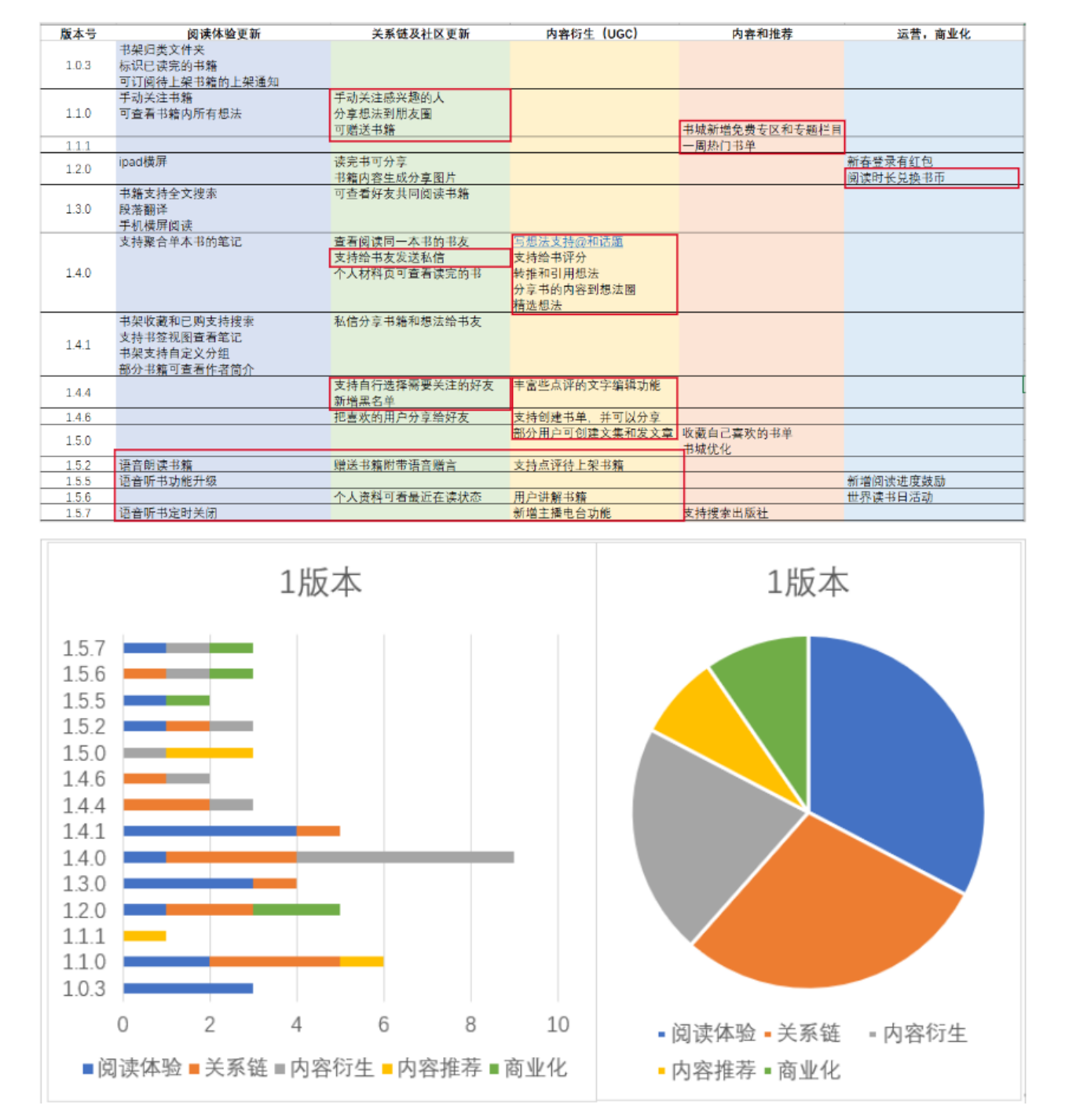 从迭代看产品：万字分析微信读书1.0版本——社交阅读，会有市场吗？