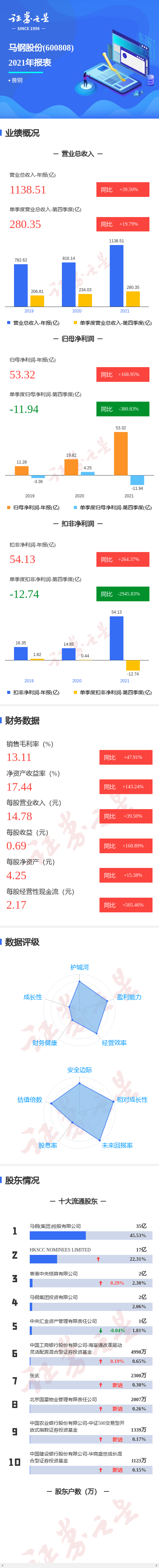图解马钢股份年报:第四季度单季净利润同比减380.83%