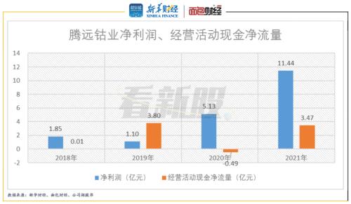 「亿元公司」净利润现金含量多少（腾远钴业净利润现金含量较低）