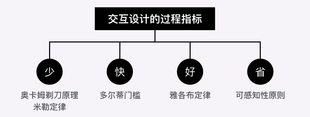 交互设计定律的应用案例