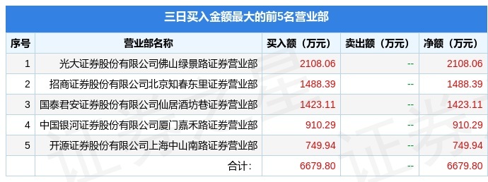 3月24日祥和实业（603500）龙虎榜数据：游资佛山系上榜